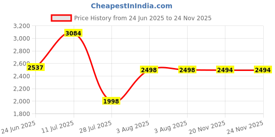 flipkart.com kemjo Ceramic White Table Top Wash Basin 16.9 x 16.9 x 5.9 Inch | Flower Design | Table Top Basin kemjo Price History Graph from 24 Jun 2025 to 24 Nov 2025