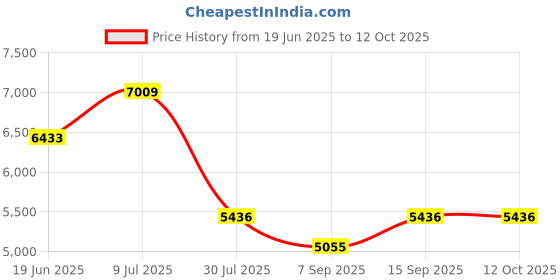 flipkart.com kemjo Ceramic White Urinal for Bathroom | 12.99 x 14.56 x 24.40 Inch | Large Urinal | Standard Commode Urinal kemjo Price History Graph from 19 Jun 2025 to 11 Oct 2025