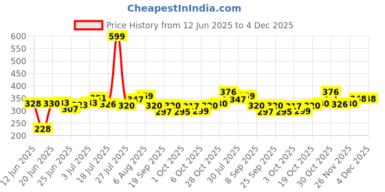 flipkart.com kemjo Foldable laptop table brown Wood Portable Laptop Table kemjo Price History Graph from 12 Jun 2025 to 4 Dec 2025