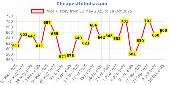 flipkart.com kemjo Glass, Wooden Cookie Jar- 1000 ml kemjo Price History Graph from 13 May 2025 to 18 Oct 2025