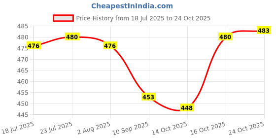 flipkart.com kemjo Glass, Wooden Cookie Jar - 1000 ml kemjo Price History Graph from 18 Jul 2025 to 24 Oct 2025