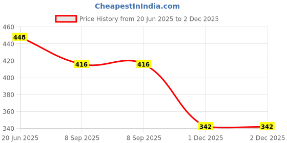 flipkart.com kemjo Laptop Stand Adjustable Computer Stand aluminum Portable Tablet Stand Foldable Laptop Stand Adjustable Computer Stand Ergonomic Portable Tablet Stand Foldable Laptop Stand Price History Graph from 20 Jun 2025 to 2 Dec 2025