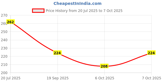 flipkart.com kemle RO 9 Inch candle 100Grm Thread MLT Wound Solid Filter Cartridge kemle Price History Graph from 20 Jul 2025 to 7 Oct 2025
