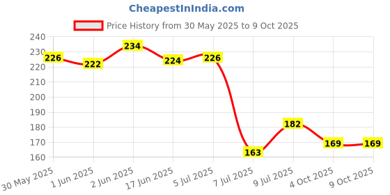 flipkart.com kemle Water Purity Tester Aquafresh Digital TDS Meter kemle Price History Graph from 30 May 2025 to 8 Oct 2025