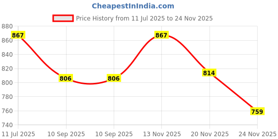 flipkart.com kemmey Mens Professional 3In1 Electric Shaver Rechargeable Use Razor Nose Hair Clipper Shaver For Men Price History Graph from 11 Jul 2025 to 24 Nov 2025