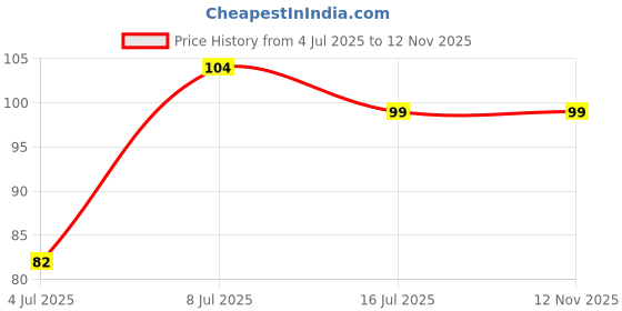 flipkart.com kemtech 2 Aloevera Gel Eye mask kemtech Price History Graph from 4 Jul 2025 to 12 Nov 2025