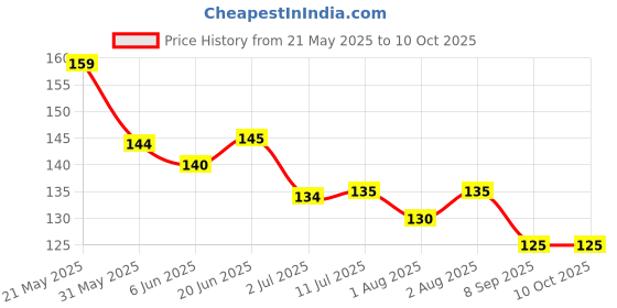 flipkart.com kemtech Earpick kemtech Price History Graph from 21 May 2025 to 10 Oct 2025