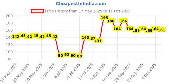 flipkart.com kemtech Microfibre Quotes Cushion Pack of 1 kemtech Price History Graph from 17 May 2025 to 11 Oct 2025