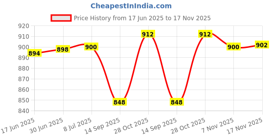 flipkart.com Kemy Rechargeable cordless heavy duty low nise smooth Cordless Epilator Price History Graph from 17 Jun 2025 to 17 Nov 2025