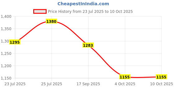 flipkart.com KEMZ HIGH POWER,DIGITAL DISPLAY ORIGINAL RECHARGEABLE PROFESSIONAL HAIR CLIPPER Fully Waterproof Grooming Kit 200 minRuntime 4 Length Settings Price History Graph from 23 Jul 2025 to 9 Oct 2025
