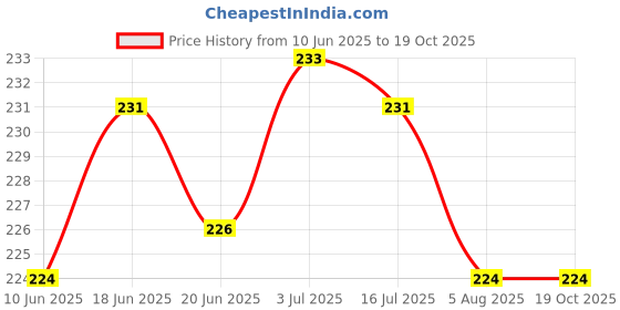 flipkart.com kemza Chiffon Embellished Grey Women Dupatta kemza Price History Graph from 10 Jun 2025 to 18 Oct 2025
