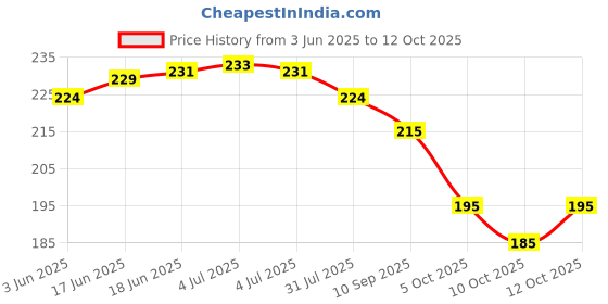 flipkart.com kemza Chiffon Embellished Red Women Dupatta kemza Price History Graph from 3 Jun 2025 to 12 Oct 2025