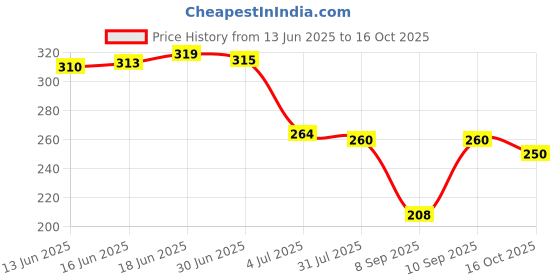 flipkart.com kemza Chiffon Embroidered White Women Dupatta kemza Price History Graph from 13 Jun 2025 to 16 Oct 2025