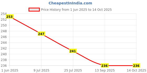 flipkart.com kemza Chiffon Printed Beige Women Dupatta kemza Price History Graph from 1 Jun 2025 to 14 Oct 2025
