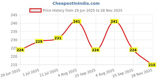 flipkart.com kemza Chiffon Printed Black Women Dupatta kemza Price History Graph from 29 Jun 2025 to 28 Nov 2025