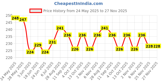flipkart.com kemza Chiffon Printed Orange Women Dupatta kemza Price History Graph from 24 May 2025 to 27 Nov 2025