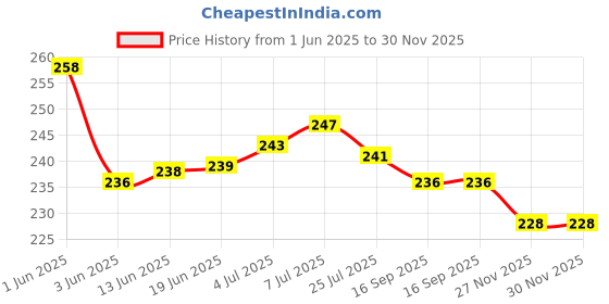 flipkart.com kemza Chiffon Printed Pink Women Dupatta kemza Price History Graph from 1 Jun 2025 to 27 Nov 2025