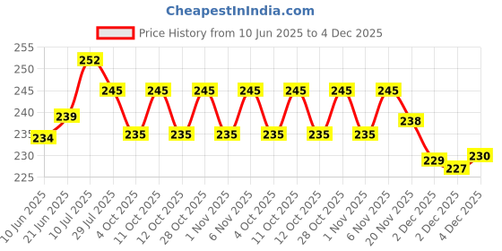 flipkart.com kemza Chiffon Solid Purple Women Dupatta kemza Price History Graph from 10 Jun 2025 to 4 Dec 2025