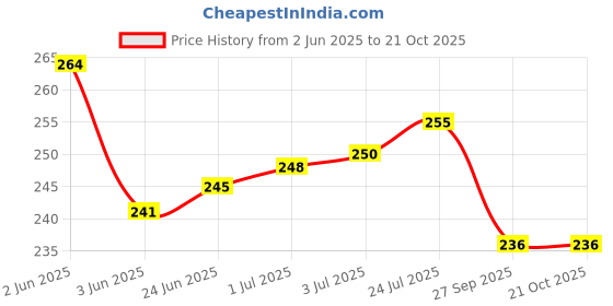 flipkart.com kemza Chiffon Striped Dark Blue Women Dupatta kemza Price History Graph from 2 Jun 2025 to 20 Oct 2025