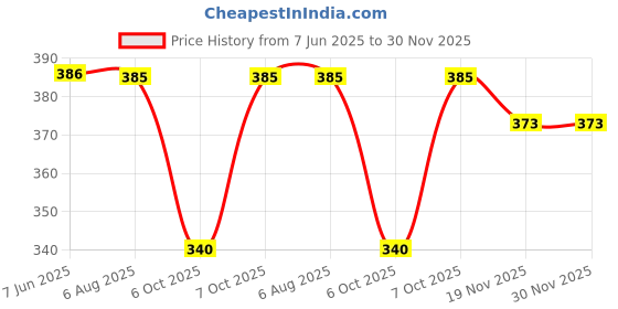 flipkart.com kemza Cotton Silk Printed Blue, Red Men Dupatta kemza Price History Graph from 7 Jun 2025 to 29 Nov 2025