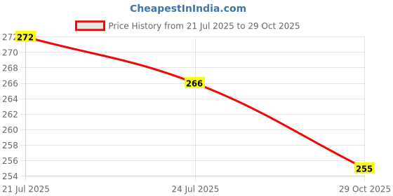 flipkart.com kemza Pure Cotton Embroidered Green Women Dupatta kemza Price History Graph from 21 Jul 2025 to 29 Oct 2025