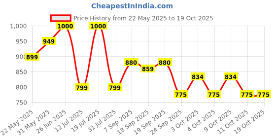 flipkart.com barbie Ken Doll with Surfboard and Pet Puppy with Themed Accessories barbie Price History Graph from 22 May 2025 to 19 Oct 2025