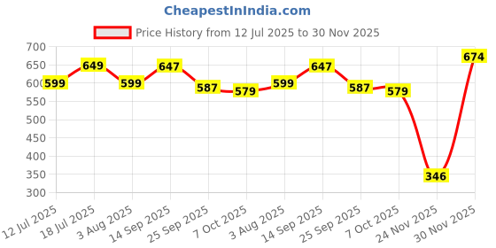 flipkart.com barbie Ken Fashionistas Doll212 with Prosthetic Leg, Wearing Los Angeles Jersey barbie Price History Graph from 12 Jul 2025 to 30 Nov 2025