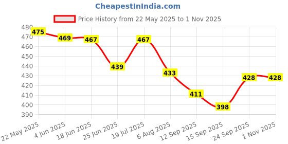 flipkart.com kenaenterprises Unstitched Cotton Blend Salwar Suit Material Printed kenaenterprises Price History Graph from 22 May 2025 to 31 Oct 2025