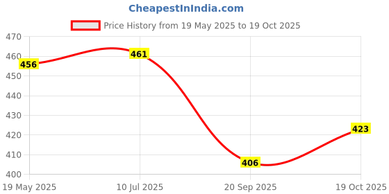 flipkart.com kenaenterprises Unstitched Cotton Blend Salwar Suit Material Printed kenaenterprises Price History Graph from 19 May 2025 to 19 Oct 2025