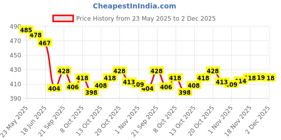 flipkart.com kenaenterprises Unstitched Cotton Blend Salwar Suit Material Printed kenaenterprises Price History Graph from 23 May 2025 to 2 Dec 2025