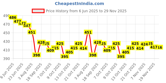 flipkart.com kenaenterprises Unstitched Cotton Blend Salwar Suit Material Printed kenaenterprises Price History Graph from 6 Jun 2025 to 29 Nov 2025