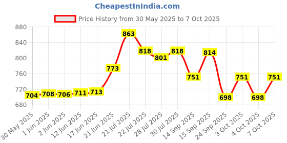 flipkart.com kenayo enterprise Astronaut Galaxy Light Projector Lamp 360° Rotation Star Light Shower Laser Light kenayo enterprise Price History Graph from 30 May 2025 to 7 Oct 2025