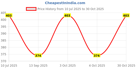 flipkart.com kenayo enterprise Fitness Sports Yoga Circle Ring Gym Workout Yoga Wheel Massage Loop Exercise Pilates Ring kenayo enterprise Price History Graph from 10 Jul 2025 to 30 Oct 2025