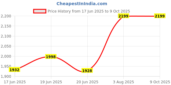 flipkart.com kenberry 2000 W Radiant Cooktop Jog Dial kenberry Price History Graph from 17 Jun 2025 to 9 Oct 2025