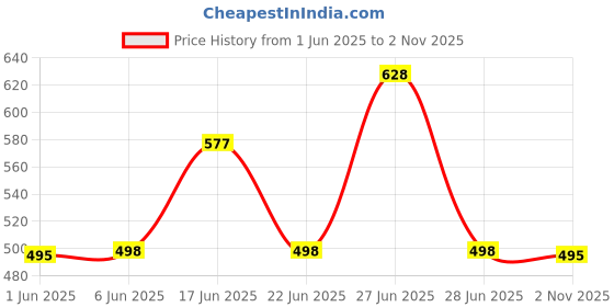 flipkart.com kenberry Alpha Duke - Combo 750 ml Bottle kenberry Price History Graph from 1 Jun 2025 to 2 Nov 2025