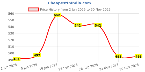 flipkart.com kenberry Alpha Handy Stainless Steel Coffee Mug kenberry Price History Graph from 2 Jun 2025 to 30 Nov 2025
