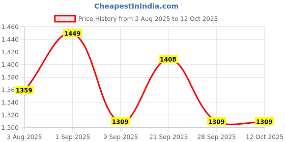 flipkart.com kenberry by kenberry Prime Grill 180° Openable 1000W Panini Press Grill Sandwich Maker With Floating Open Grill kenberry by kenberry Price History Graph from 3 Aug 2025 to 12 Oct 2025