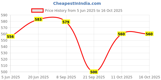 flipkart.com kenberry Eco Non Induction Base Superior Non Stick Coated Flat Dosa Tawa 28 cm diameter kenberry Price History Graph from 5 Jun 2025 to 16 Oct 2025