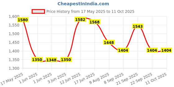 flipkart.com kenberry Handy Cook Multi Cooker Electric Kettle kenberry Price History Graph from 17 May 2025 to 10 Oct 2025
