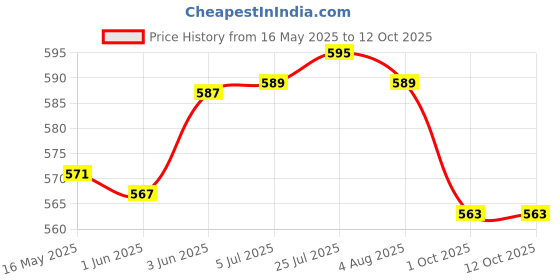 flipkart.com kenberry Signature Non-Induction Base Tawa 28 cm diameter kenberry Price History Graph from 16 May 2025 to 11 Oct 2025