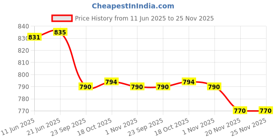 flipkart.com kenberry Zest 4 Cups Coffee Maker kenberry Price History Graph from 11 Jun 2025 to 24 Nov 2025