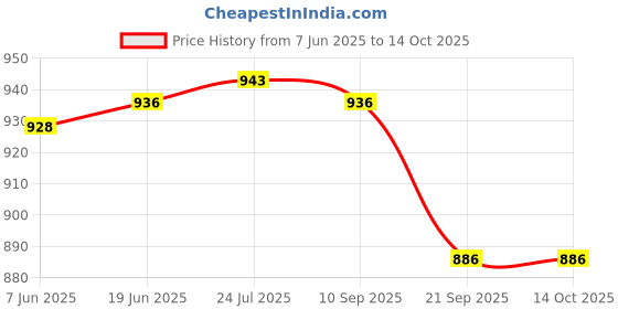 flipkart.com kenberry zest 6 Cups Coffee Maker kenberry Price History Graph from 7 Jun 2025 to 14 Oct 2025
