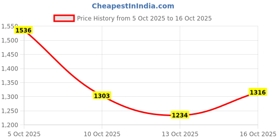 flipkart.com puma Kendall Wns Casuals For Women puma Price History Graph from 5 Oct 2025 to 16 Oct 2025