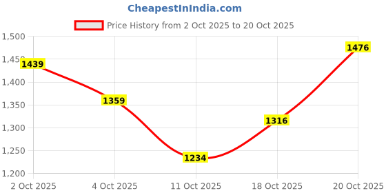flipkart.com puma Kendall Wns Running Shoes For Women puma Price History Graph from 2 Oct 2025 to 20 Oct 2025