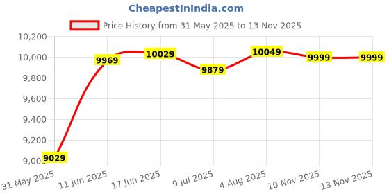 flipkart.com kendalwood furniture Laptop Table Living Room Table (without Chair) , office desk Solid Wood Study Table kendalwood furniture Price History Graph from 31 May 2025 to 13 Nov 2025