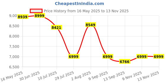 flipkart.com kendalwood furniture Solid Wood Semi-Open Book Shelf kendalwood furniture Price History Graph from 16 May 2025 to 9 Nov 2025