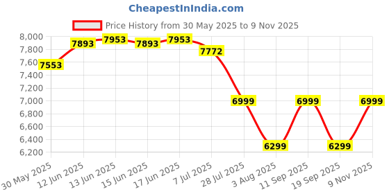 flipkart.com kendalwood furniture Solid Wood Semi-Open Book Shelf kendalwood furniture Price History Graph from 30 May 2025 to 9 Nov 2025