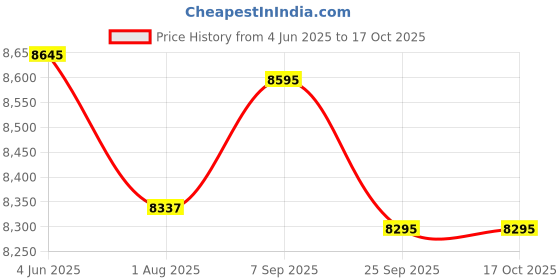 flipkart.com kendamil First Infant Milk (2 x 800g) Combo Pack Saver, British-made Infant Formula kendamil Price History Graph from 4 Jun 2025 to 16 Oct 2025