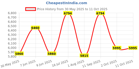 flipkart.com kendamil Goat First Infant Milk, British-made Goat Milk-Based Formula from Birth kendamil Price History Graph from 30 May 2025 to 11 Oct 2025