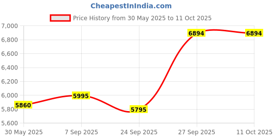 flipkart.com kendamil Goat Follow-On Infant Milk, British-made Goat Milk-Based Formula kendamil Price History Graph from 30 May 2025 to 11 Oct 2025